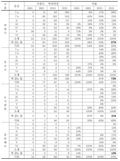 멱 감을 수 있는 물 비율(BOD 2㎎/L 기준) (계속)