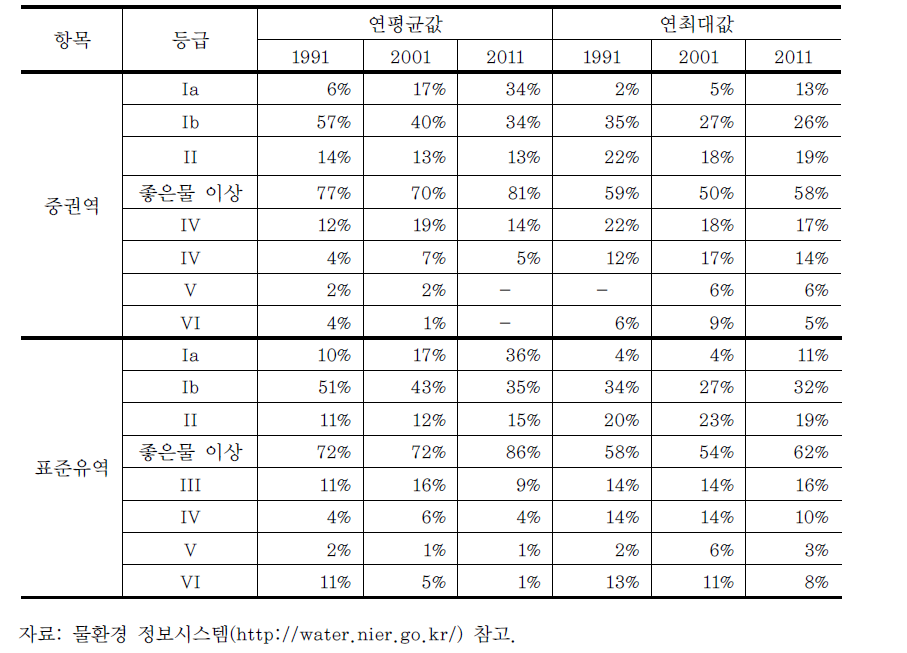 연평균값과 연최대값에 의한 수질등급 차이