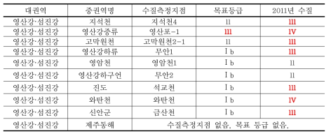 ‘멱 감을 수 있는 물’이 아닌 중권역(2011년 BOD 기준) (계속)