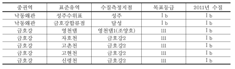 대구광역시의 지역 물환경 목표 설정 가능성