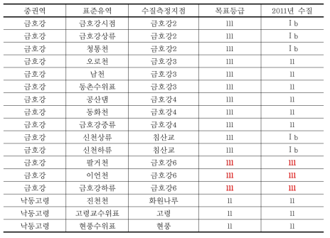 대구광역시의 지역 물환경 목표 설정 가능성 (계속)