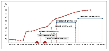 하수도 보급률 추이와 금호강 물환경 시기별 관리특성