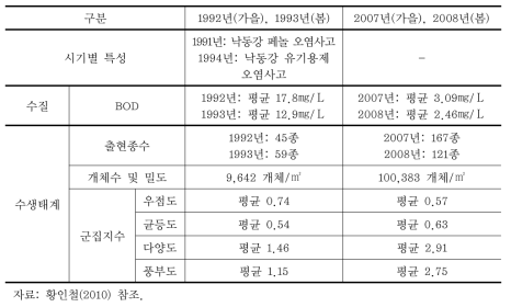 금호강 수질, 수생태계 비교