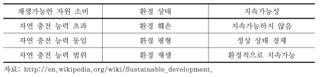 재생가능한 자원, 환경상태, 지속가능성 관계