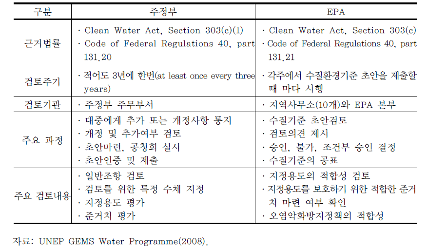 미국의 수질환경기준 검토 주기와 과정