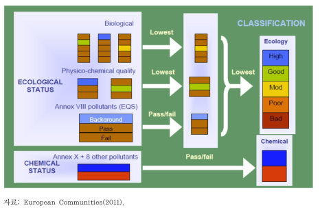 EU WFD의 수체 분류에서 EQSs의 역할