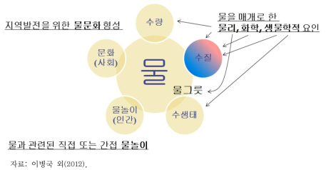 물환경의 요소