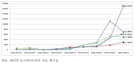 시기별 물환경 연관 단어 신문기사 건수의 변화