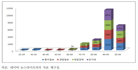 시기별 수질과 관련된 신문기사 건수의 변화