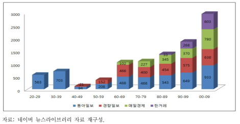 시기별 상수의 신문기사 건수 변화