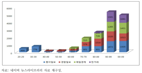 시기별 하수의 신문기사 건수 변화