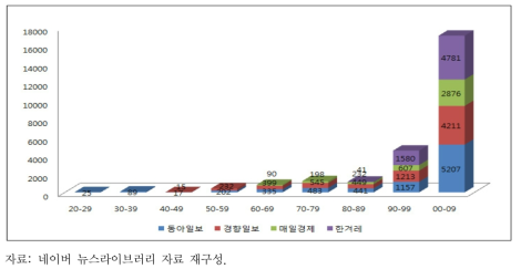 시기별 생태의 신문기사 건수 변화