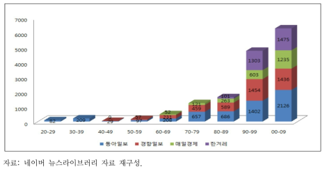 시기별 물고기의 신문기사 건수 변화