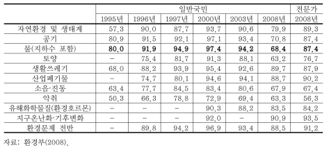 환경분야별 국민인식의 변화