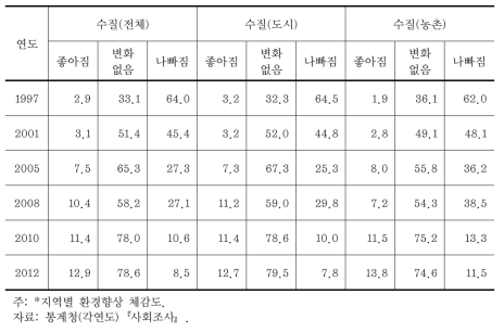 수질환경향상 체감도(1997∼2012년)