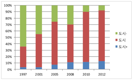 도시 수질환경의 환경향상 체감도 변화(1997∼2012년)