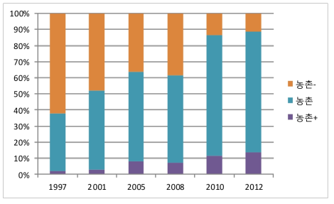 농촌 수질환경의 환경향상 체감도 변화(1997∼2012년)