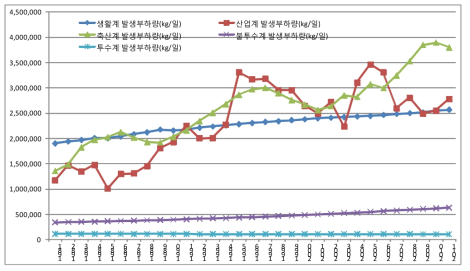 과거 30년간 오염원별 발생부하량의 변화(1981∼2011년)