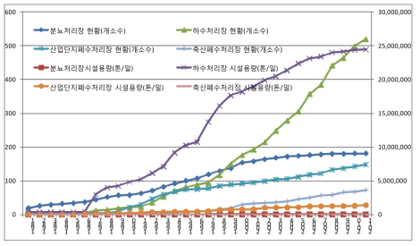 과거 30년간 환경기초시설의 변화(1981∼2011년)