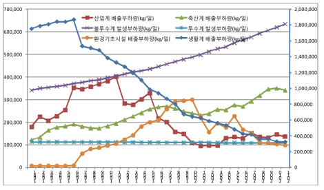 과거 30년간 오염원별 배출부하량의 변화(1981∼2011년)