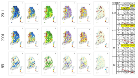 표준유역(소권역)별 수질 변화