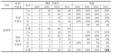 중권역 지점의 수질목표 달성률과 좋은물 비율