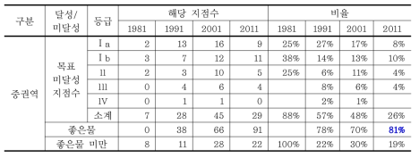 중권역 지점의 수질목표 달성률과 좋은물 비율 (계속)