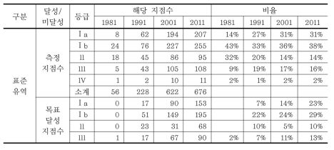 소권역(표준유역) 지점의 수질목표 달성률과 좋은물 비율