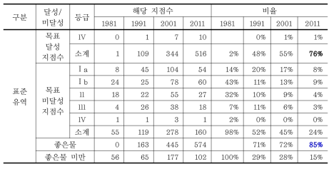 소권역(표준유역) 지점의 수질목표 달성률과 좋은물 비율 (계속)