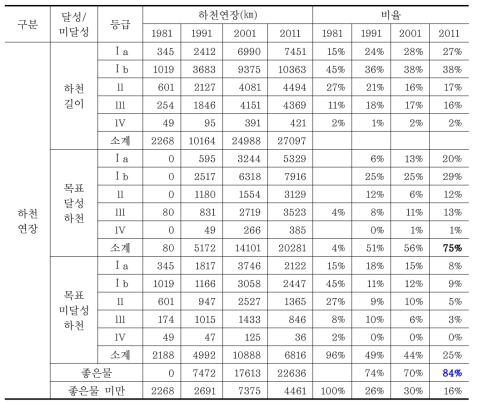 하천 길이별 수질목표 달성률과 좋은물 비율