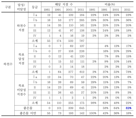 하천수 측정지점의 수질목표 달성률과 좋은물 비율