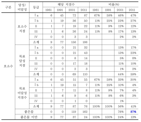 호소수 측정지점의 수질목표 달성률과 좋은물 비율