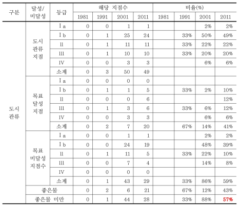 도시관류 측정지점의 수질목표 달성률과 좋은물 비율