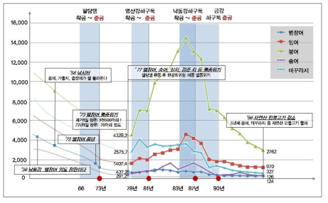 신문에 나타난 하천시설물 설치시기와 어종 변화