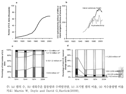 미국의 댐과 관련된 인프라 인벤토리