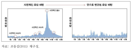 하천구조물로 인한 유량 패턴 변경