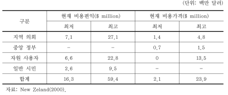 환경유량 설정 시 비용편익 분석(뉴질랜드)