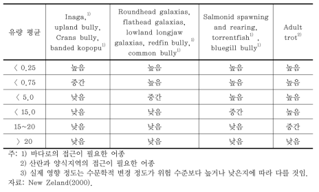 유량변화에 의한 어류의 서식처 위험도 평가(뉴질랜드)