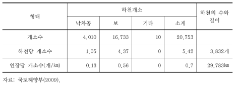 하천등급별 횡단구조물 현황