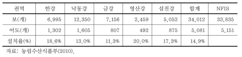 전국의 보 및 어도 현황