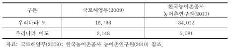 조사자료별 보, 어도 개수의 차이