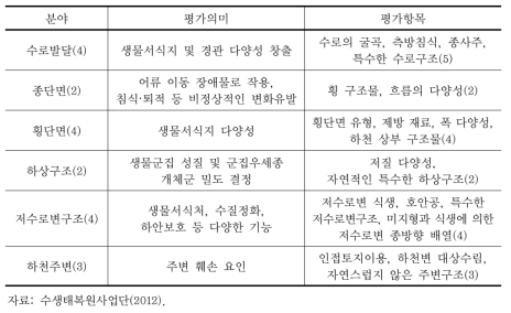 하천자연도 조사의 평가항목