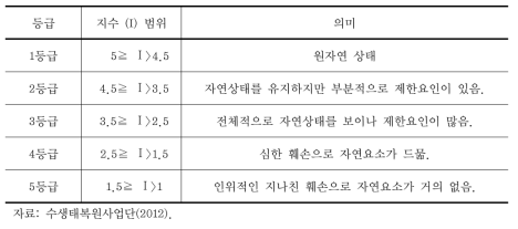 하천자연도 조사의 평가 척도