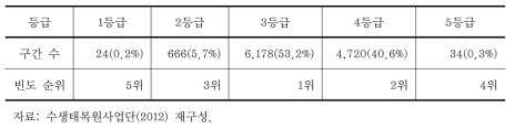 하천자연도 조사의 총괄등급 빈도