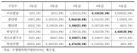 하천자연도 조사의 분야별 등급 빈도