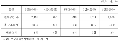 하천자연도 조사의 횡 구조물 점수 빈도