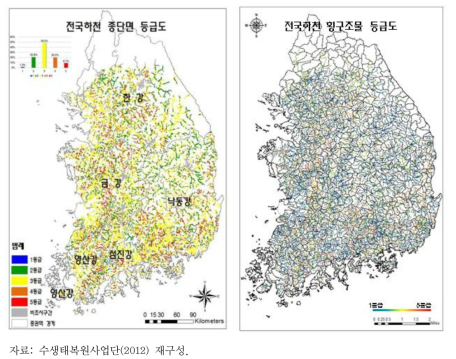 하천자연도 조사의 종단면 등급과 횡구조물 등급 분포