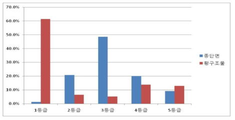 하천자연도 조사의 종단면 등급과 횡구조물 등급 비교