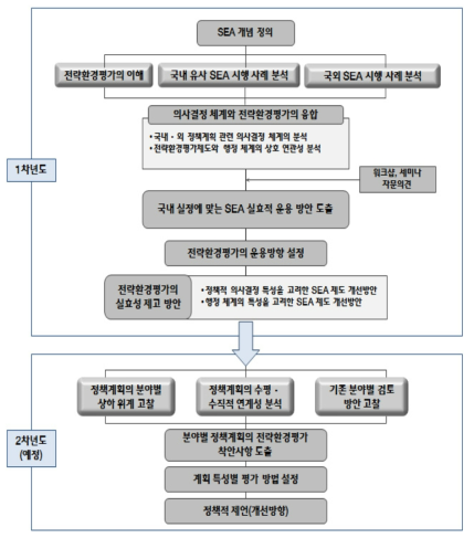 연구의 추진 체계