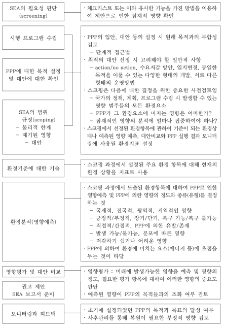 전략환경평가의 기본적 절차와 내용